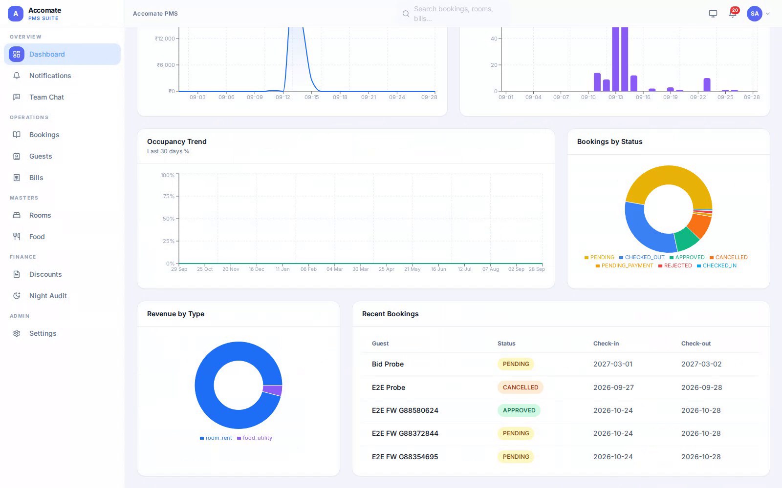 Accomate dashboard: occupancy, collections and arrivals in one view